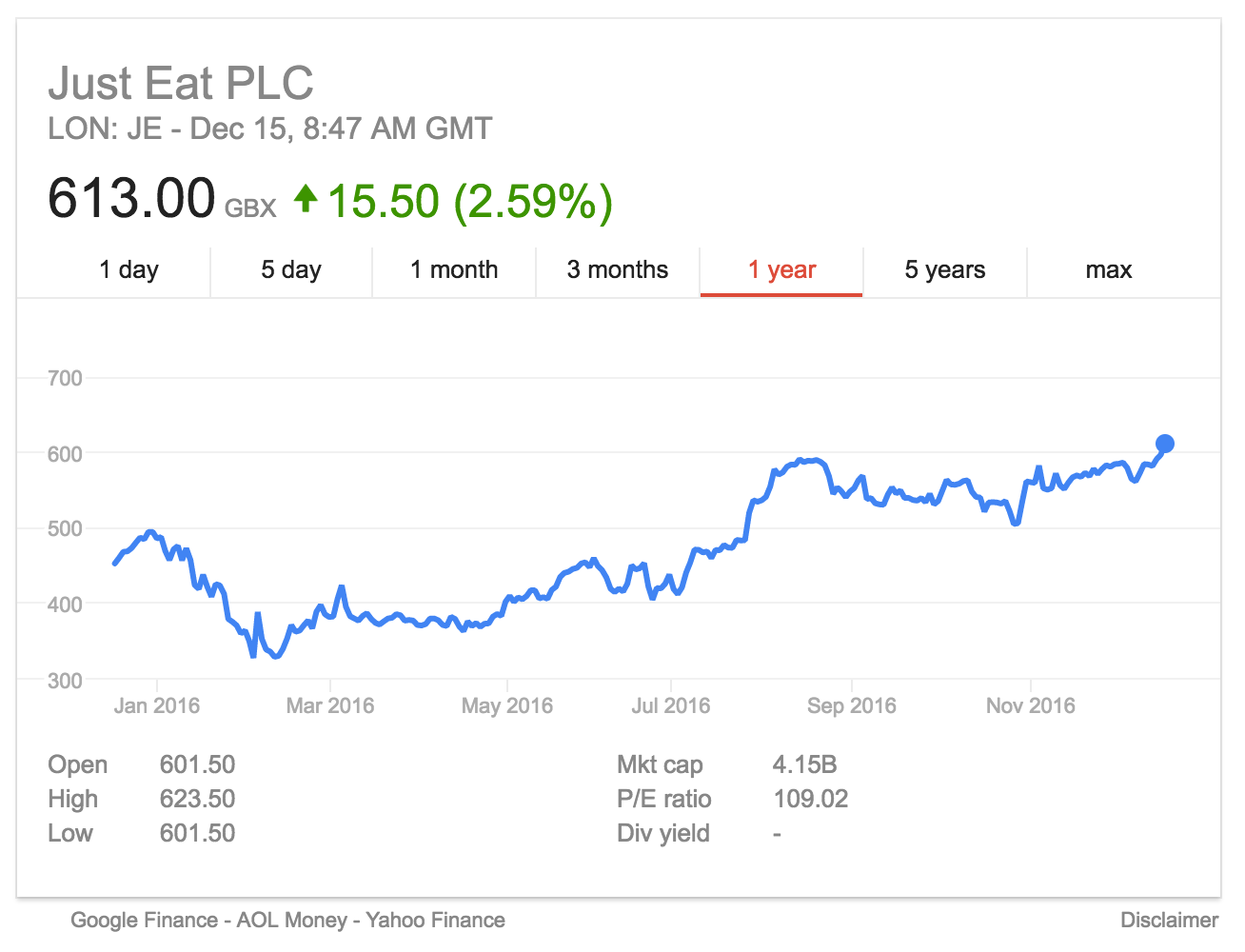 just eat share price